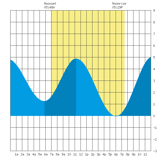 Inverness tide chart for Monday, March 30, 2026