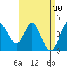 Inverness tide chart for Monday, March 30, 2026