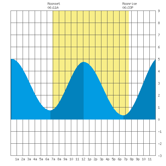 Inverness tide chart for Tuesday, March 31, 2026