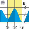 Inverness tide chart for Tuesday, March 3, 2026