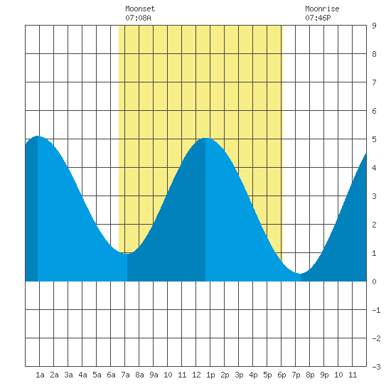 Inverness tide chart for Wednesday, March 4, 2026