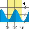 Inverness tide chart for Wednesday, March 4, 2026