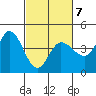 Inverness tide chart for Saturday, March 7, 2026