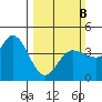 Inverness tide chart for Sunday, March 8, 2026