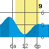 Inverness tide chart for Monday, March 9, 2026