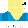 Inverness tide chart for Friday, April 10, 2026