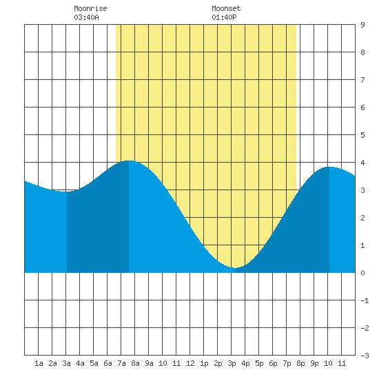 Inverness tide chart for Saturday, April 11, 2026