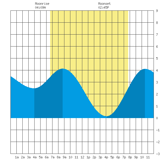 Inverness tide chart for Sunday, April 12, 2026