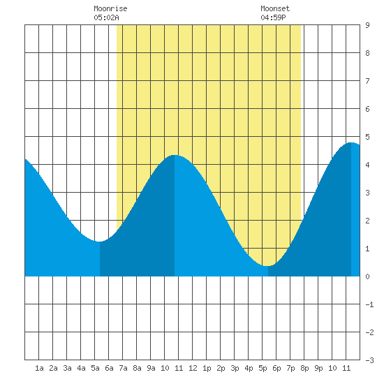 Inverness tide chart for Tuesday, April 14, 2026