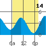 Inverness tide chart for Tuesday, April 14, 2026