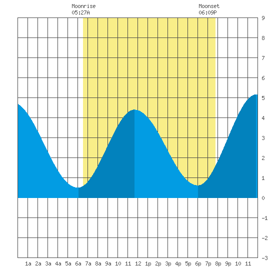 Inverness tide chart for Wednesday, April 15, 2026