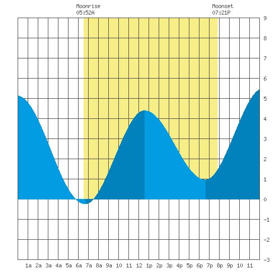 Inverness tide chart for Thursday, April 16, 2026