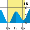 Inverness tide chart for Thursday, April 16, 2026