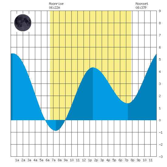 Inverness tide chart for Friday, April 17, 2026
