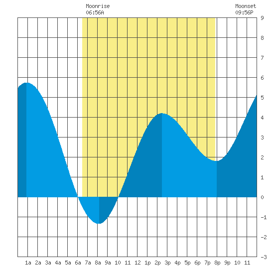 Inverness tide chart for Saturday, April 18, 2026