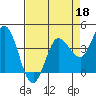 Inverness tide chart for Saturday, April 18, 2026