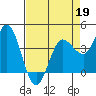Inverness tide chart for Sunday, April 19, 2026
