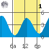 Inverness tide chart for Wednesday, April 1, 2026