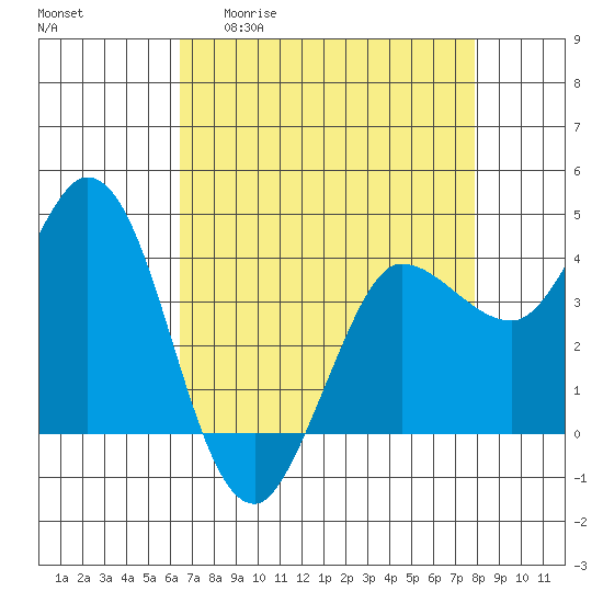 Inverness tide chart for Monday, April 20, 2026