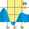 Inverness tide chart for Tuesday, April 21, 2026