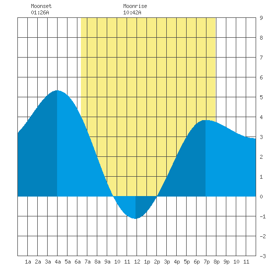 Inverness tide chart for Wednesday, April 22, 2026