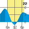 Inverness tide chart for Wednesday, April 22, 2026