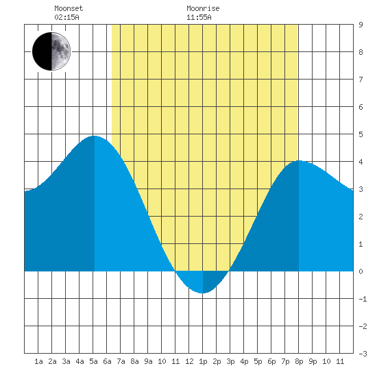 Inverness tide chart for Thursday, April 23, 2026
