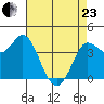 Inverness tide chart for Thursday, April 23, 2026