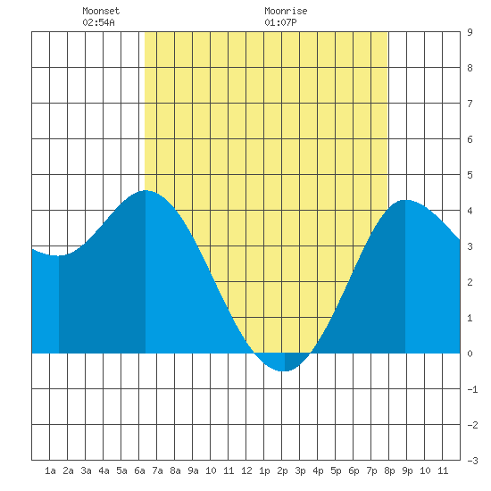 Inverness tide chart for Friday, April 24, 2026