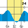 Inverness tide chart for Friday, April 24, 2026