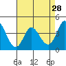 Inverness tide chart for Tuesday, April 28, 2026