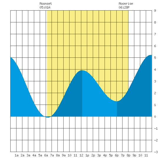 Inverness tide chart for Wednesday, April 29, 2026