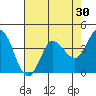 Inverness tide chart for Thursday, April 30, 2026