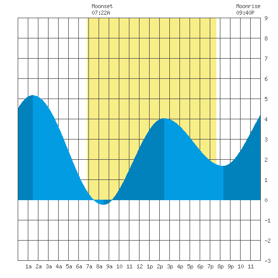 Inverness tide chart for Friday, April 3, 2026