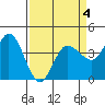Inverness tide chart for Saturday, April 4, 2026