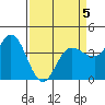 Inverness tide chart for Sunday, April 5, 2026