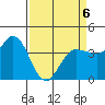 Inverness tide chart for Monday, April 6, 2026