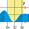 Inverness tide chart for Tuesday, April 7, 2026
