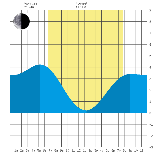Inverness tide chart for Thursday, April 9, 2026