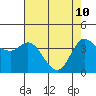Inverness tide chart for Sunday, May 10, 2026