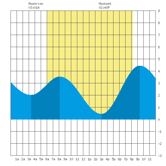 Inverness tide chart for Monday, May 11, 2026