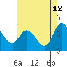 Inverness tide chart for Tuesday, May 12, 2026