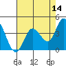 Inverness tide chart for Thursday, May 14, 2026