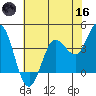 Inverness tide chart for Saturday, May 16, 2026