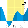 Inverness tide chart for Sunday, May 17, 2026