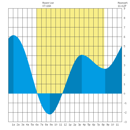 Inverness tide chart for Monday, May 18, 2026
