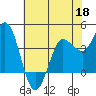 Inverness tide chart for Monday, May 18, 2026