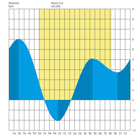 Inverness tide chart for Tuesday, May 19, 2026