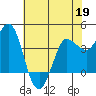 Inverness tide chart for Tuesday, May 19, 2026