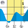 Inverness tide chart for Friday, May 1, 2026